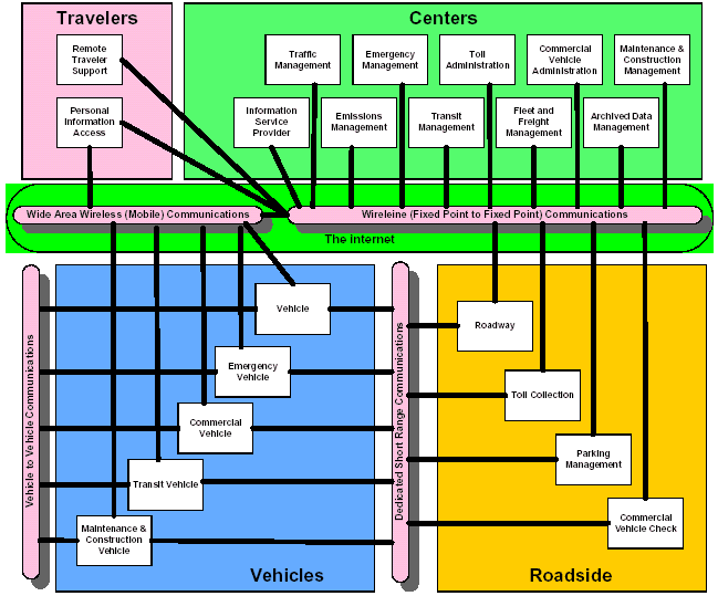 national ITS architecture sausage diagram, same diagram as Figure 3-1 with internet added