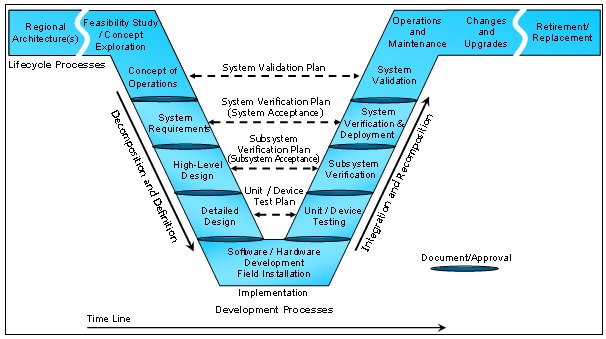 Diagram of the systems engineering 'V,' which details the various stages that occur within the system's life cycle.
