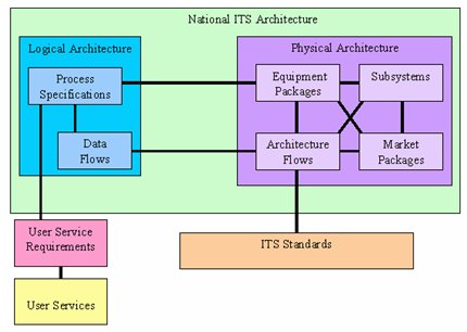 Diagram showing the components of the National ITS Architecture.