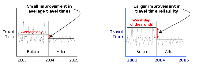 This figure shows two line charts, each depicting daily travel times over a two-year period, with the first year representing travel times before a traffic management improvement and the second year representing travel times after a traffic management improvement.
