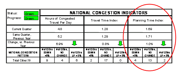 This figure shows a table that is titled “National Congestion Indicators” and has a column highlighted that is titled “Planning Time Index.”