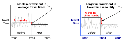 This figure shows a line chart of the travel time index and planning time index by time of an average day for citywide conditions in Los Angeles.