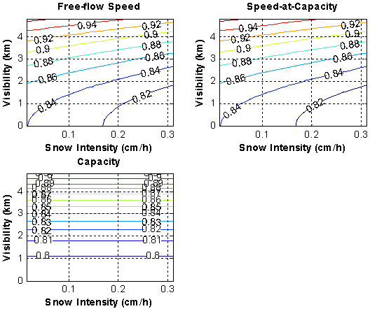This figure presents three plots: free-flow speed, speed-at-capacity, and capacity as a function of snow intensity and visibility. Free-flow speed values range from 0.82 to 0.94 and decrease as visibility decreases and/or snow intensity increases. Speed-at-capacity values range from 0.82 to 0.94 and decrease as visibility decreases and/or snow intensity increases. Capacity values range from 0.8 to 0.9 and increase as visibility increases.