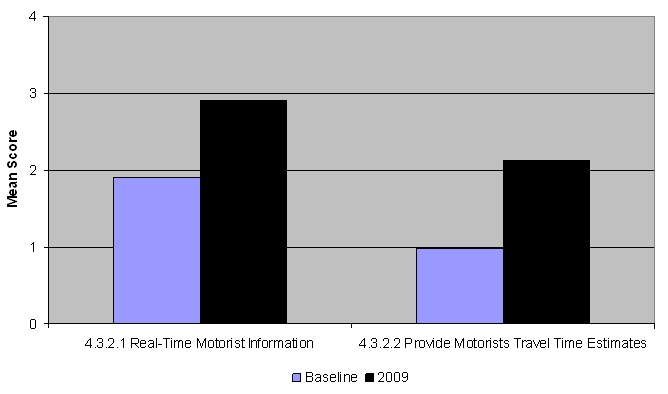 Graph shows the increases in mean score in 2009 over the baseline for traveler information. In the real-time motorist information category, the score increased from 1.90 to 2.91; for provide motorists with travel time estimates category, the score incrased from 0.99 to 2.13.