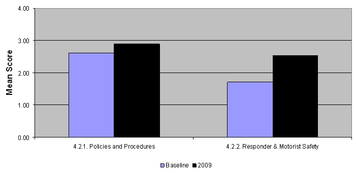 Graph shows that Policies and Procedures (4.2.1) rose from the baseline of 2.61 to 2.89 in 2009 and Responder and Motorist Safety (4.2.2) rose from a baseline of 1.71 to 2.53 in 2009. Although policies and Procedures has the highest average score of the two subsections, Responder and Motorist Safety achieved a 47.7 percent improvement compared to a 10.8 percent improvement in Policies and Procedures.)