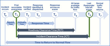 TIM flow chart of Time to return to normal flow