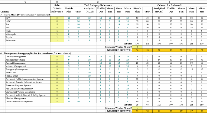 Table 11.  Example 3 worksheet, continued (refer to Sections 2.1 and 2.2 for criteria definitions).  
	 This table shows the completed worksheet for Example 3, Arterial Signal Coordination and Preemption.  Based on the analysis 
	 performed using the worksheet, it seems that this project can be adequately evaluated using four different tool categories, 
	 including microscopic simulation tools, followed by macroscopic and mesoscopic simulation tools and traffic optimization tools.