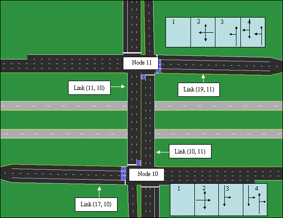 This figure shows a TRAFVU drawing of a typical diamond interchange.  The actuated controllers at each intersection are coded identically.  Each controller has an additional detector set at the opposite intersection.  When the model operates, the two controllers act as one controller controlling both intersections.