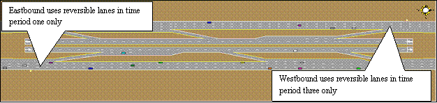 This figure shows a TRAFVU drawing of a sample reversible freeway lane.  The freeways in the center of the drawing are reversible lanes that are not used simultaneously.  Only one direction is used at a time.  The outside freeways are the non-reversible lanes.  The entries to the reversible lanes are used for the eastbound freeway in time period one.  In time period two, no vehicles exit the main freeways.  In time period three, the westbound freeway used the reversible lanes.