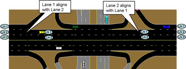 This figure shows an interchange drawn by TRAFVU.  The number of lanes on the surface street has three lanes, then two lanes, then three lanes, then two lanes, and then three lanes.  At each point where the lanes drop from three lanes to two lanes the right hand lane feeds a ramp.  At the locations where the lanes are added, the right lane is fed by a ramp.  The lane alignments must be set manually so that where three lanes become two lanes, lane 2 aligns with lane 1.  Where the lane is added, the alignment must be set to lane 1 aligning with lane 2 on the downstream link. 