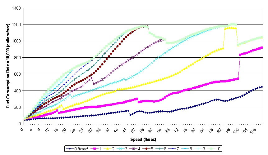 This figure is a graph of the fuel consumption at 10 different acceleration rates for vehicles with performance index 1.  The rate of fuel consumption is higher for larger acceleration rates and it increases at higher speeds.   The graph has fuel consumption in units of 10,000 gallons per second on the Y axis and speed in units of feet per second on the X axis.