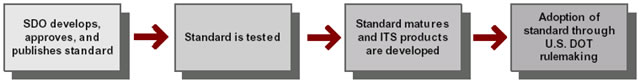 Figure 1 shows the four step process: 1. SDO develops, approves, and publishes standard, 2. Standard is tested, 3. Standard matures and ITS products are developed, and 4. Adoption of standard through U.S. DOT rulemaking.