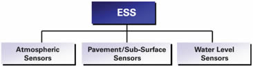 Figure 1 Image: There are three ESS sensor categories that provide information on weather-related road conditions and they are Atmospheric Sensors, Pavement/Sub-Surface Sensors, and Water Level Sensors.