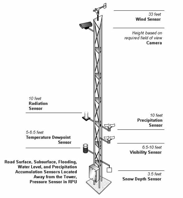 Figure 3 - Typical Location of Tower-Based Sensors. An image of an Environmental Sensor Station displaying a Camera, Wind Sensor, Radiation Sensor, Precipitation Sensor, Visibility Sensor, Temperature/Dewpoint sensor, Snow Depth Sensor, Road Surface, Subsurface, Flooding, Water Level, and Precipitation Accumulation Sensors Located Away from the Tower, Pressure Sensor in RPU.