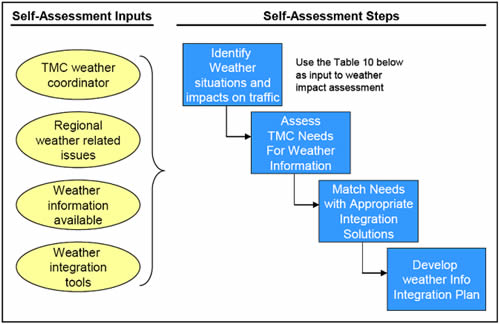 Figure 4 Image - Recommended TMC Self-Assessment Process. Self-Assessments Inputs: TMC weather coordinator, Regional weather related issues, Weather information available, and Weather intgration tools. Self-Assessment Steps: Indentify Weather situations and impacts on traffic, Assess TMC Needs For Weather Information, Match Needs with Appropriate Integration Solutions, and Develop weather Info Integration Plan.