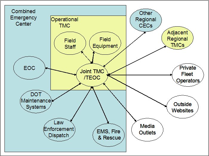 This conceptual diagram depicts the context of a TMC in a representative comprehensive network of centers and resources relevant to emergency operations.  TheTMC, including TEOC functions, is at the center of the diagram along with TMC field staff and field equipment.  Entities located within a Combined Emergency Center along with the TMC and networked to the TMC include a multiagency EOC, DOT Maintenance Systems, Law Enforcement Dispatch, and emergency services such as Emergency Medical Services and Fire and Rescue Dispatch.  Entities located outside of the Combined Emergency Center, but still networked with the TMC include other Combined Emergency Centers in the region, adjacent TMCs in the region, operators of private vehicle fleets, websites operated by outside organizations, and media outlets.