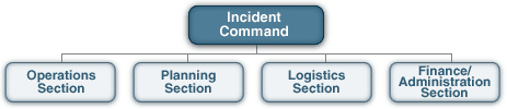 This figure presents the top two levels of the Incident Command System organizational structure.  The top level consists of incident command.  The second level consists of four sections, each of which reports to incident command.  The four second level sections include operations, planning, logistics, and finance/administration.