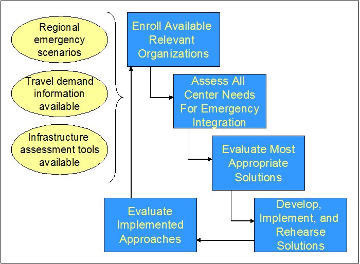 This figure depicts a potential optimization process for integration of emergency information.  Three factors are identified that influence all steps in the optimization process including regional emergency scenarios, travel demand information available, and infrastructure assessment tools available.  The diagram depicts a process starting with the enrollment of available relevant organizations.  The next step is the assessment of center needs for emergency integration.  Once needs have been assessed, the most appropriate solutions to meet the needs are evaluated.  The solutions selected are then developed, implemented, and rehearsed.  Following implementation, the success of the implemented approach(es) is evaluated.  The process then returns to enrolling available relevant organizations with the added resources of the solutions and evaluations resulting from the prior optimization cycles.