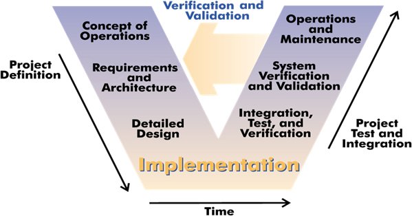This diagram shows the stages of building a system, with a symbolic “V” showing the progression from the top of the left leg of the 'V' down to the base, across the base, and up the right leg. The project definition stages down the left side begin with development of a Concept of Operations, continue with Requirements and Architecture, and Detailed Design. The Implementation stage is shown across the base of the 'V', with an arrow labeled 'Time' pointing right to left across the bottom of the 'V'. The right leg shows the testing and implementation stages of a system, with an upward-pointing arrow showing the progression from the base up the leg. These stages begin with Integration, Test, and Verification; then System Verification and Validation, System Acceptance, and at the top of the right leg: Operations and Maintenance.