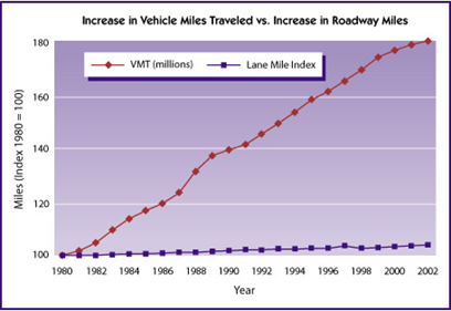 National increase in VMT versus increas in roadway miles from 1980 through 2002.