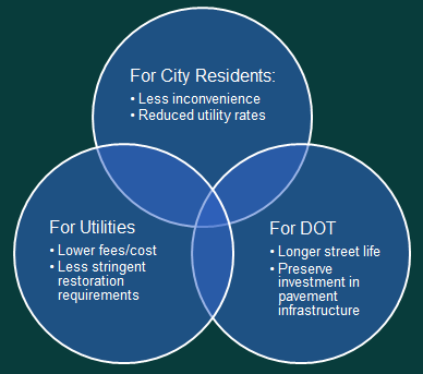 Image depicts three overlapping circles, each one containing benefits to a group of stakeholders. Benefits to city residents include less inconvenience and reduced utility rates. Benefits for utilities include lower fees/cost and less stringent restoration requirements. Benefits for the DOT include longer street life and the preservation of the investment in pavement infrastructure.