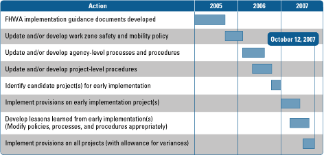 Figure 7.1 Rule Implementation/Compliance Timeline