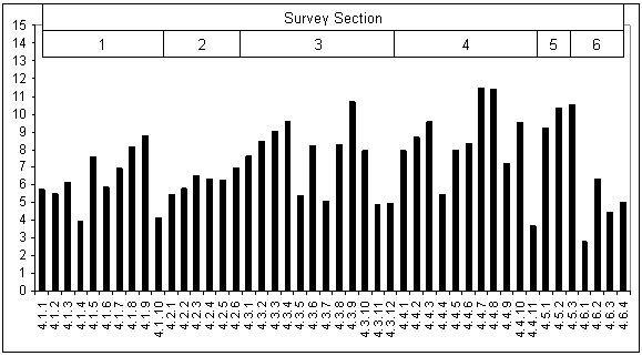 Figure 1: This bar chart shows the mean scores for all the questions in each of the six sections.