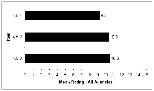 Figure 7: This chart summarizes the average scores for the questions in the Communication and Education section.