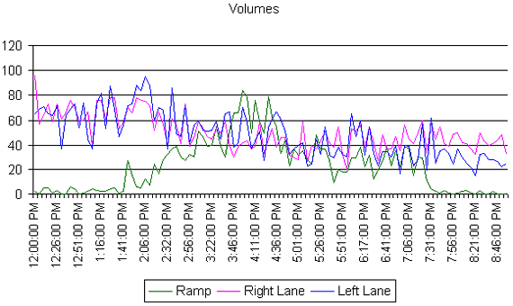 Line graph showing traffic volumes on November 26, 2006, for the ramp, right lane, and left lane between 12 and 8:46 p.m.; volumes ranged between 20 and 60 from 1 to 7 p.m.