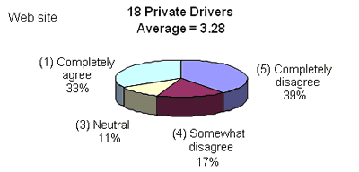Pie chart of responses about the Web site making users feel less bothered, showing 18 private driver responses with 39% completely disagreeing, 33% completely agreeing, 17% somewhat disagreeing, and 11% being neutral