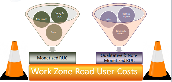 Iconic representation of scales representing road user costs. Weighing on the one side is the monetized URC, which incorporates emissions, delay and VOC, and crash. On the other side is qualitative and non-monetized RUC, which includes noise, business impacts, and community impacts.