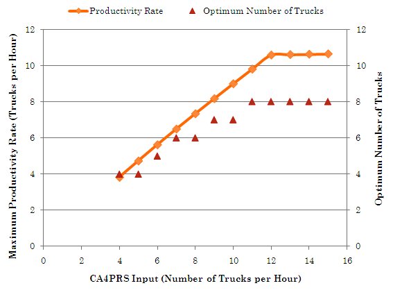 Graph depicts productivity rate and optimum number of trucks, illustrating that productivity does not increase necessarily by increasing CA4PRS input variable or by increasing the total number of trucks, that there is a maximum productivity rate which is achieved by the CA4PRS input of 12 Trucks per Hour, and that the optimum number of trucks is different from CA4PRS input.