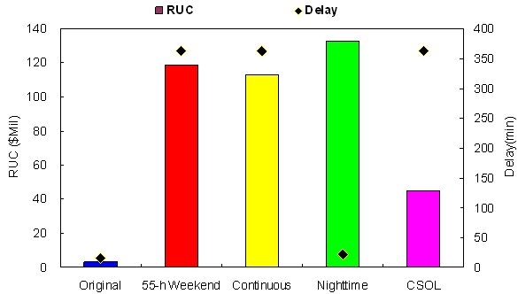 Graphic comparison of RUC and delay for original, 55-hour weekend, continous, nighttime, and CSOL scenarios.