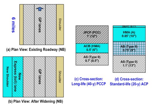 Views and cross sections of the LCCA integration. Diagram (a) shows the plan view of the existing NB roadway, with three GP lanes and left and right shoulders over a six-mile stretch. (b) shows the plan view afer widening, in which there is a new express (toll) lane on the left of hte GP lanes and a new, wider shoulder. (c) shows a cross-section of the Long-life (40 yr) PCCP, comprising AS Type II, ACB (HMA), and JCP (PCC). (d) shows a cross section of the standard-life (20 yr) ACP, comprising AS type II, AB Type II, HMA (A), and OGFC.