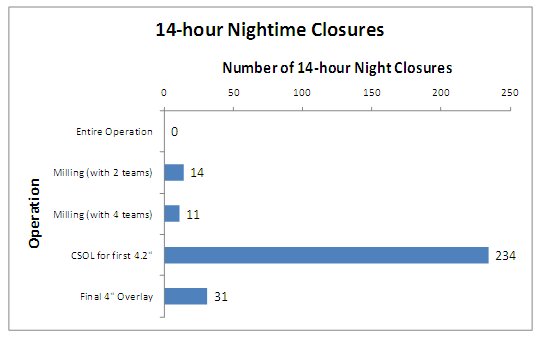 Graph shows a comparison of the number of 14-hour night closures reqiuired for each operation. Milling with 2 teams would take 14 closures, milling with 4 teams would take 11 closures, CSOL for the first 4.2 inches would require 234 night closures, and a final 4 inch overlay would require 31 night closures.