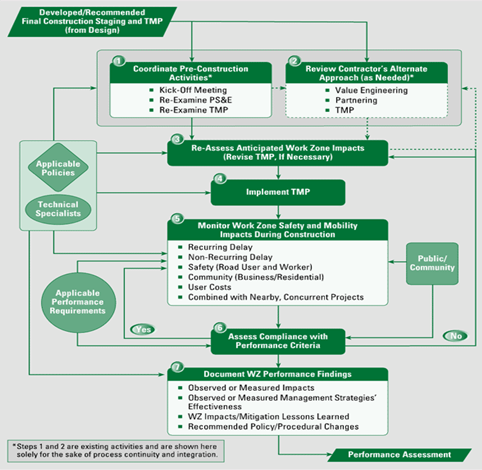 Image shows a flowchart outlining the steps for planning, conducting, monitoring, and evaluating a work zone.