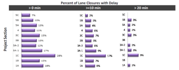 Chart of the percent of lane closures with delay by project section