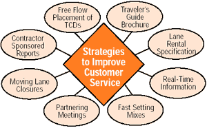types of strategies to improve customer service 