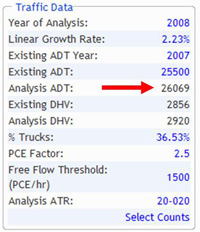 The traffic data portion of the Work Zone Traffic Analysis tool, highlighting year of analysis (2008), linear growth rate (2.23%), existing ADT year (2007), existing ADT (25500), analysis ADT (26069), existing DHV (2856), analysis DHV (2920), percent trucks (36.53%), PCE factor (2.5), free flow threshold (1500 PCE/hr), and analysis ATR (20-020)