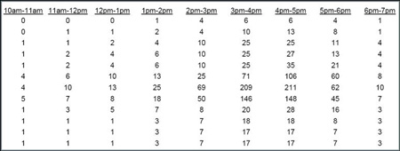 Table of one-hour time periods from 10 a.m. to 7 p.m., showing delay estimates for each hour, ranging from 0 at 10-11 a.m. to 211 at 4-5 p.m.