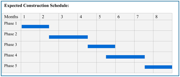 Timeline of expected construction schedule. Phase 1 begins at the beginning of month 1 and ends midway in month 2. Phase 2 begins midway in month 2 and ends midway in month 4. Phase 3 begins midway in month 4 and ends at the end of month 5. Phase 4 begins midway in month 5 and ends midway in month 7. Phase 5 begins midway in month 7 and ends at the end of month 8.