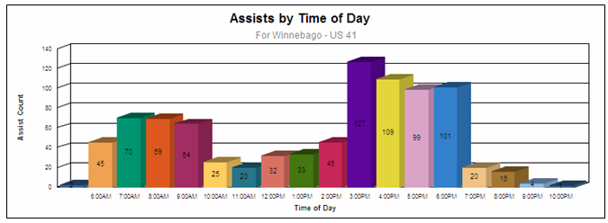 Number of assists by time of day for Winnebago - US 41. Greatest number of assists occurred during the afternoon rush hour, with 127 in the 3:00 p.m. hour, 109 in the 4:00 p.m. hour, 99 in the 5:00 p.m. hour, and 101 in the 6:00 p.m. hour.