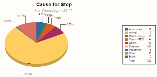 Pie chart breaks out causes for stops on Winnebago - US 41. The most common reason for stops is disabled vehicles, accounting 71.43 percent of all stops.