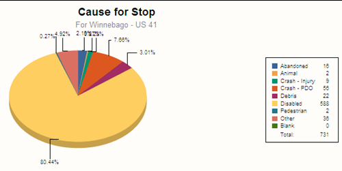 Pie chart breaks out causes for stops on Winnebago - US 41. The most common reason for stops is disabled vehicles, accounting 80.44 percent of all stops.