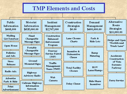 Organization chart showing items that make up six TMP elements and their costs