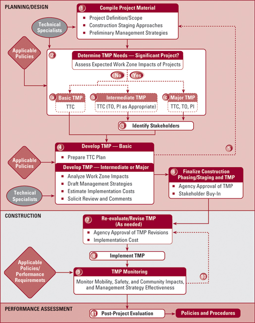 Transportation management plan development process diagram