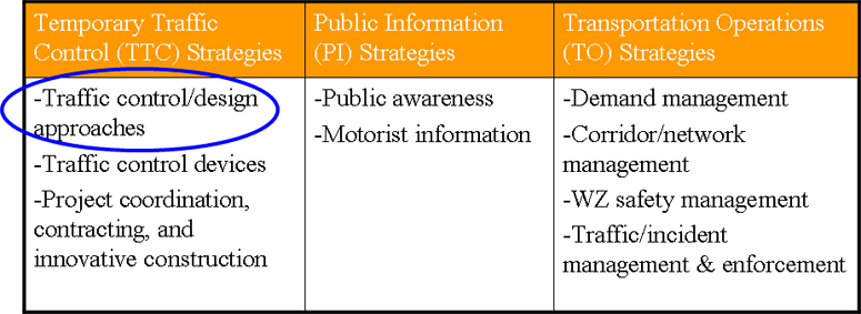 This figure lists Temporary Traffic Control Strategies, Public Information Strategies, and Transportation Operations Strategies. Under Temporary Traffic Control Strategies, Traffic control/design approaches is circled.