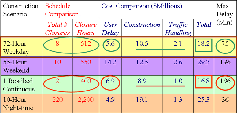 This figure shows three construction scenarios, with a schedule and cost comparison and maximum delay.