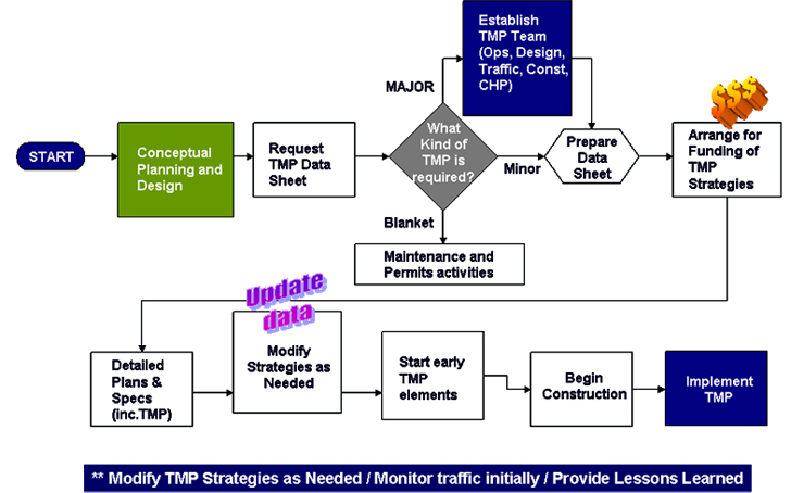 Caltrans TMP Development Process
