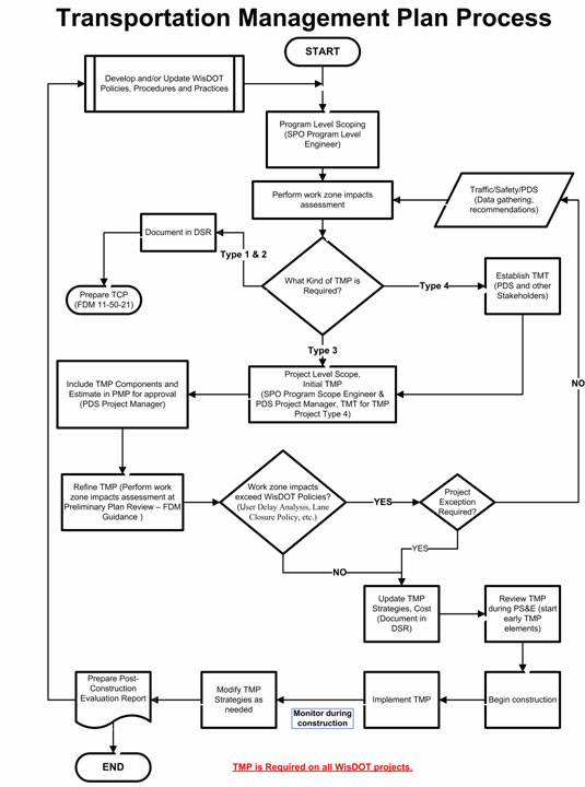 Wisconsin Transportation Management Plan Process flow chart. TMPs are required on all WisDDOT projects.